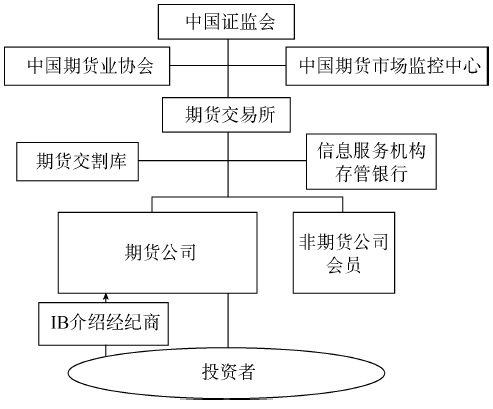 中国期货市场的结构是怎样的？