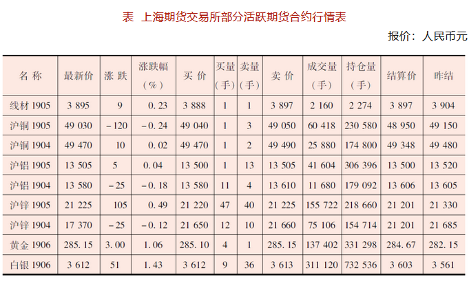 怎么看懂期货行情表表？